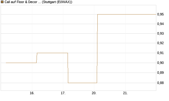 Call auf Floor & Decor Holdings [J.P. Morgan Structured Products B.V.] Chart