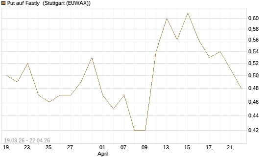 Put auf Fastly [J.P. Morgan Structured Products B.V.] Chart