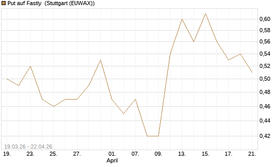 Put auf Fastly [J.P. Morgan Structured Products B.V.] Chart