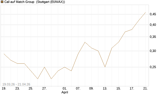 Call auf Match Group [J.P. Morgan Structured Products B.V.] Chart