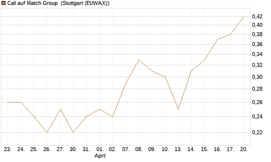 Call auf Match Group [J.P. Morgan Structured Products B.V.] Chart