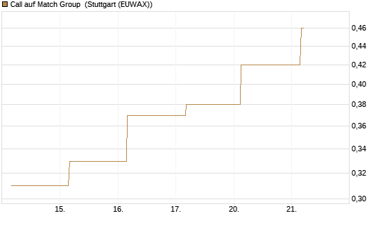 Call auf Match Group [J.P. Morgan Structured Products B.V.] Chart