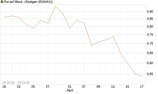 Put auf Block [J.P. Morgan Structured Products B.V.] Chart