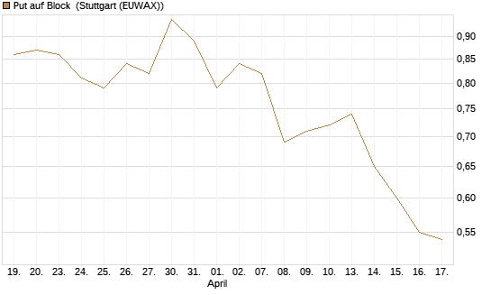 Put auf Block [J.P. Morgan Structured Products B.V.] Chart