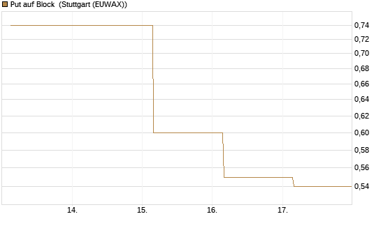 Put auf Block [J.P. Morgan Structured Products B.V.] Chart