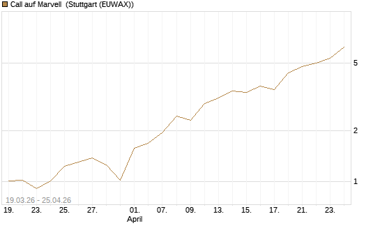 Call auf Marvell [J.P. Morgan Structured Products B.V.] Chart