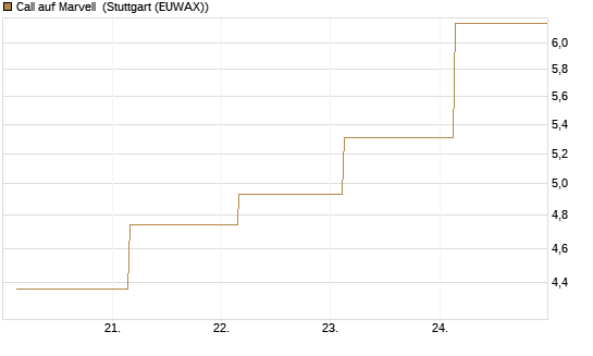 Call auf Marvell [J.P. Morgan Structured Products B.V.] Chart