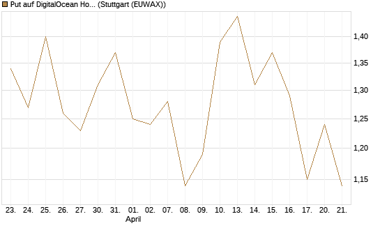 Put auf DigitalOcean Holdings [J.P. Morgan Structured Products B.V.] Chart