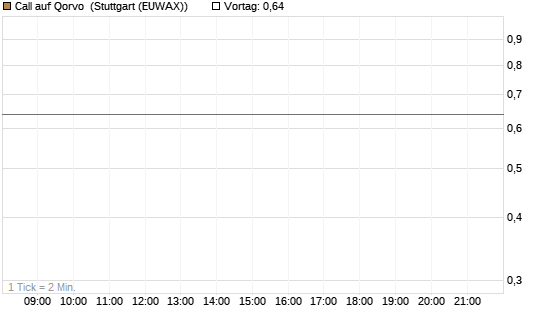 Call auf Qorvo [J.P. Morgan Structured Products B.V.] Chart