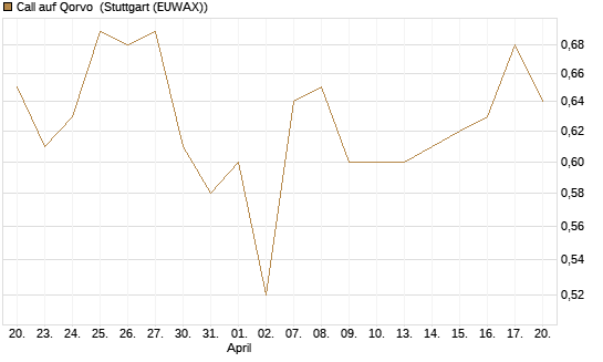 Call auf Qorvo [J.P. Morgan Structured Products B.V.] Chart