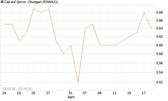 Call auf Qorvo [J.P. Morgan Structured Products B.V.] Chart
