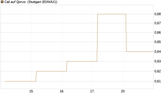 Call auf Qorvo [J.P. Morgan Structured Products B.V.] Chart