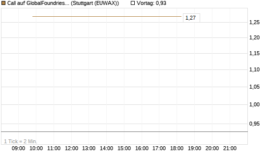 Call auf GlobalFoundries [J.P. Morgan Structured Products B.V.] Chart