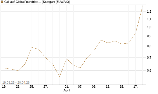 Call auf GlobalFoundries [J.P. Morgan Structured Products B.V.] Chart