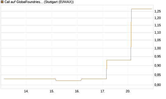 Call auf GlobalFoundries [J.P. Morgan Structured Products B.V.] Chart