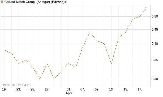 Call auf Match Group [J.P. Morgan Structured Products B.V.] Chart