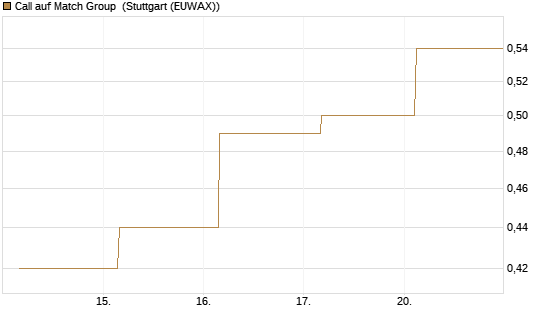 Call auf Match Group [J.P. Morgan Structured Products B.V.] Chart