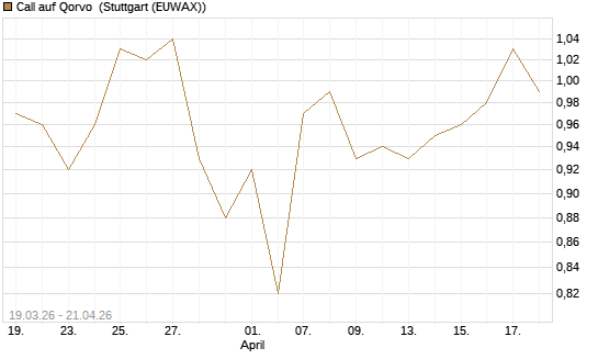 Call auf Qorvo [J.P. Morgan Structured Products B.V.] Chart