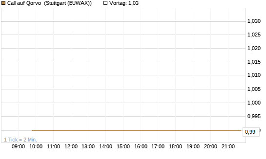 Call auf Qorvo [J.P. Morgan Structured Products B.V.] Chart