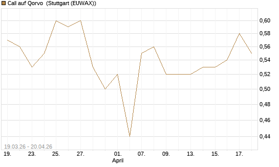 Call auf Qorvo [J.P. Morgan Structured Products B.V.] Chart