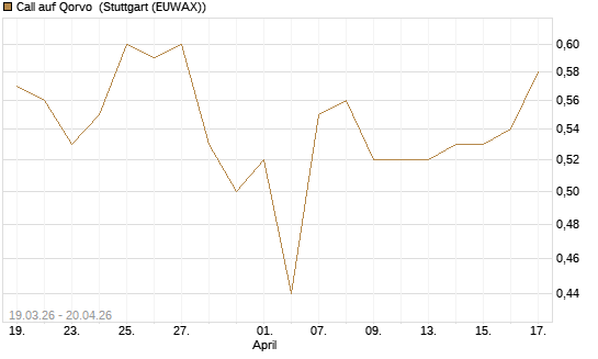 Call auf Qorvo [J.P. Morgan Structured Products B.V.] Chart