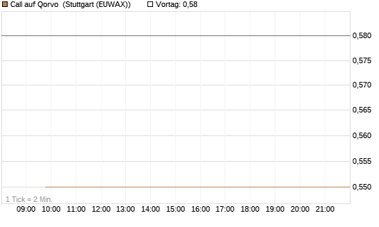 Call auf Qorvo [J.P. Morgan Structured Products B.V.] Chart