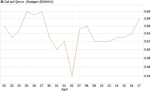 Call auf Qorvo [J.P. Morgan Structured Products B.V.] Chart