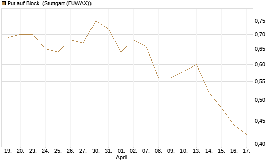 Put auf Block [J.P. Morgan Structured Products B.V.] Chart