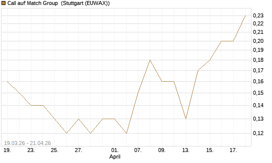 Call auf Match Group [J.P. Morgan Structured Products B.V.] Chart