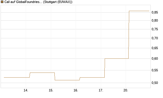 Call auf GlobalFoundries [J.P. Morgan Structured Products B.V.] Chart