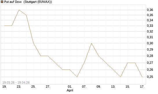 Put auf Dow [J.P. Morgan Structured Products B.V.] Chart