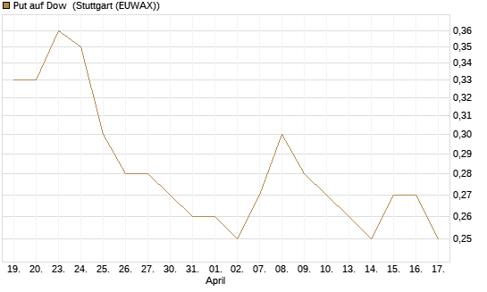 Put auf Dow [J.P. Morgan Structured Products B.V.] Chart