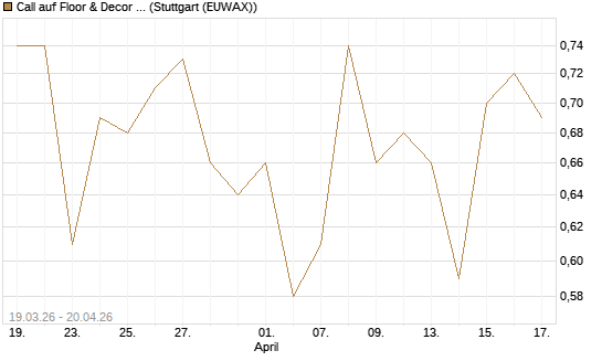 Call auf Floor & Decor Holdings [J.P. Morgan Structured Products B.V.] Chart