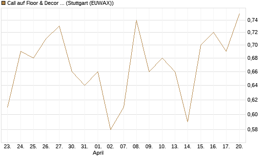 Call auf Floor & Decor Holdings [J.P. Morgan Structured Products B.V.] Chart
