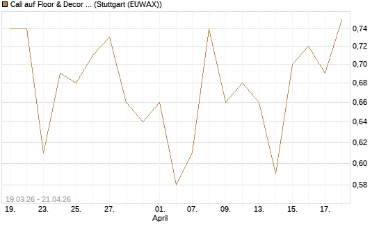 Call auf Floor & Decor Holdings [J.P. Morgan Structured Products B.V.] Chart