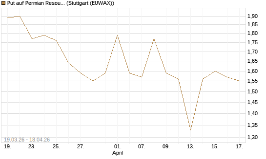 Put auf Permian Resources [J.P. Morgan Structured Products B.V.] Chart