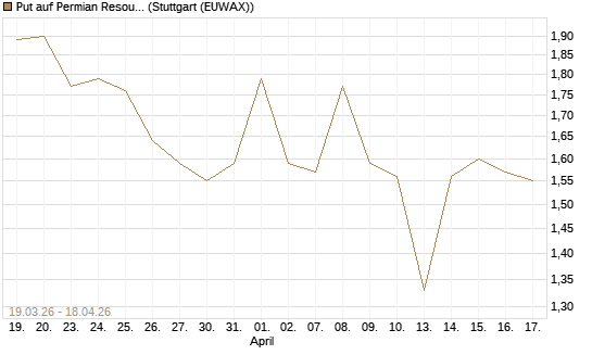 Put auf Permian Resources [J.P. Morgan Structured Products B.V.] Chart