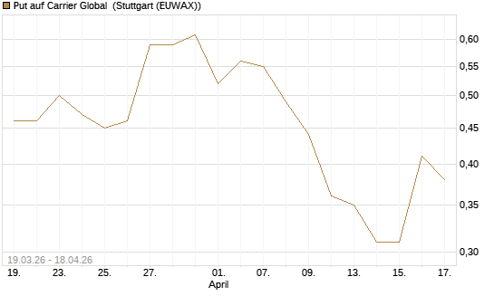 Put auf Carrier Global [J.P. Morgan Structured Products B.V.] Chart