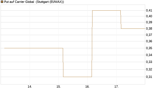Put auf Carrier Global [J.P. Morgan Structured Products B.V.] Chart