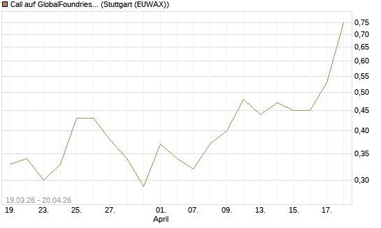Call auf GlobalFoundries [J.P. Morgan Structured Products B.V.] Chart