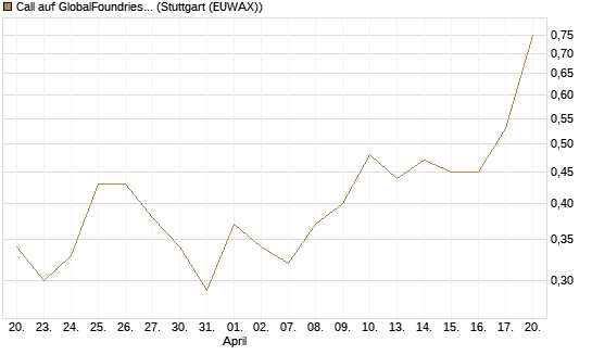 Call auf GlobalFoundries [J.P. Morgan Structured Products B.V.] Chart