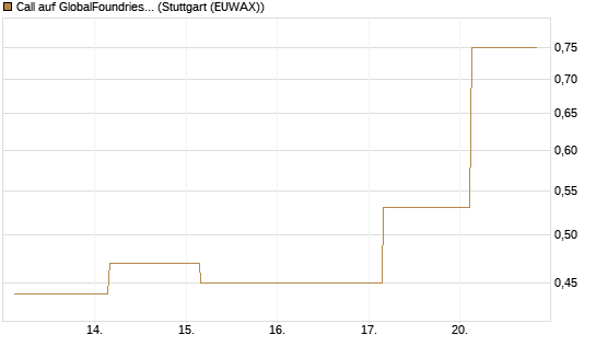 Call auf GlobalFoundries [J.P. Morgan Structured Products B.V.] Chart