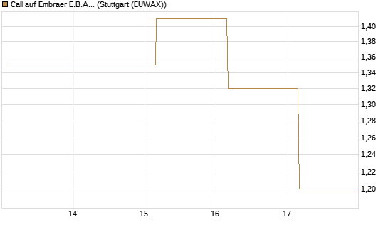 Call auf Embraer E.B.A. [J.P. Morgan Structured Products B.V.] Chart