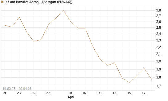 Put auf Howmet Aerospace [J.P. Morgan Structured Products B.V.] Chart