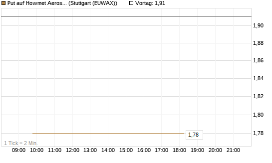 Put auf Howmet Aerospace [J.P. Morgan Structured Products B.V.] Chart
