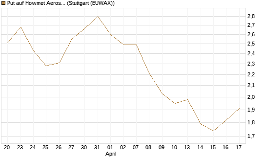 Put auf Howmet Aerospace [J.P. Morgan Structured Products B.V.] Chart