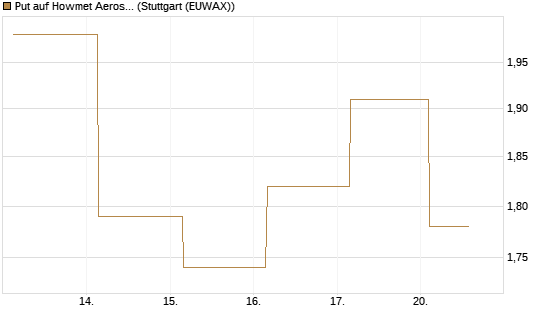 Put auf Howmet Aerospace [J.P. Morgan Structured Products B.V.] Chart