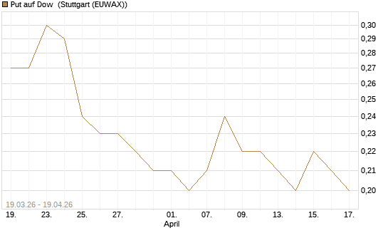 Put auf Dow [J.P. Morgan Structured Products B.V.] Chart