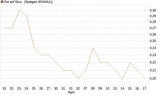 Put auf Dow [J.P. Morgan Structured Products B.V.] Chart
