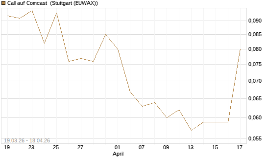 Call auf Comcast [J.P. Morgan Structured Products B.V.] Chart